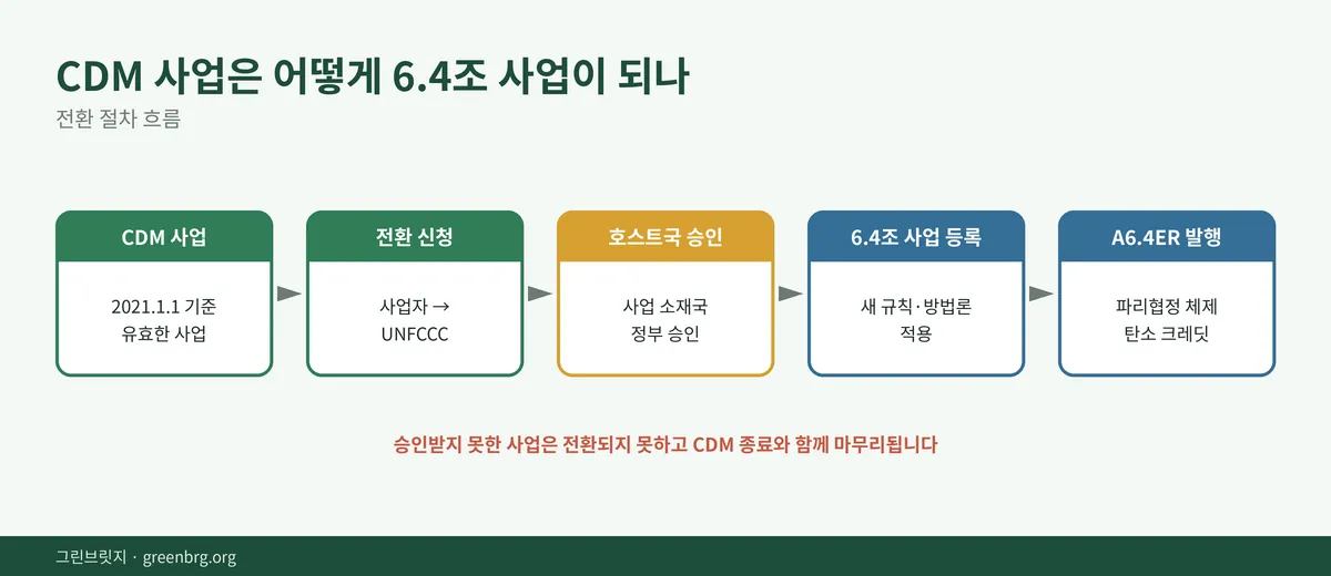 CDM 사업의 파리협정 6.4조 전환 절차 흐름 - CDM 사업, 전환 신청, 호스트국 승인, 6.4조 사업 등록, A6.4ER 발행