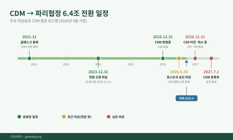 CDM의 파리협정 6.4조 전환 및 종료 일정 타임라인