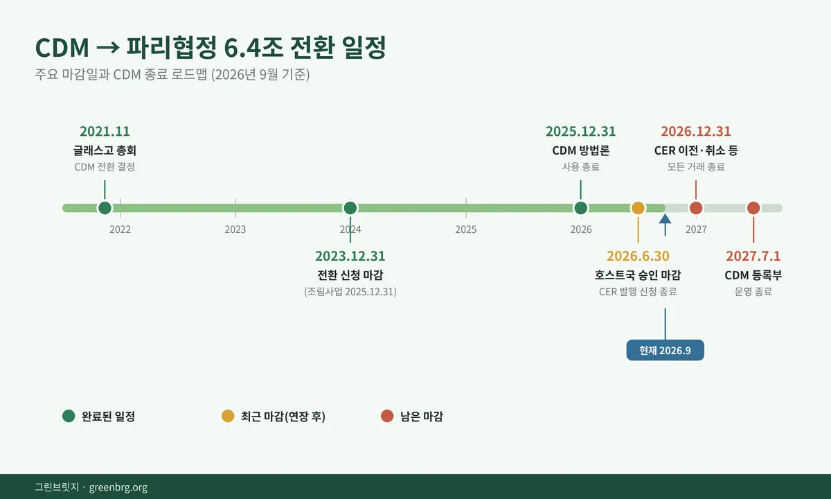 CDM의 파리협정 6.4조 전환 일정 타임라인 - 2023년 전환 신청 마감, 2026년 6월 호스트국 승인 마감, 2026년 말 거래 종료, 2027년 7월 CDM 등록부 운영 종료