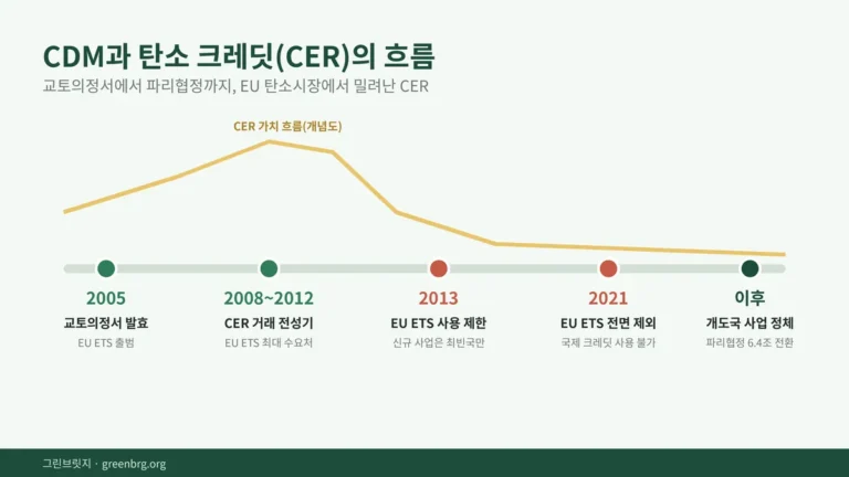 CDM과 탄소 크레딧(CER)의 흐름 타임라인 - 2005년 교토의정서 발효부터 2021년 EU ETS 전면 제외까지