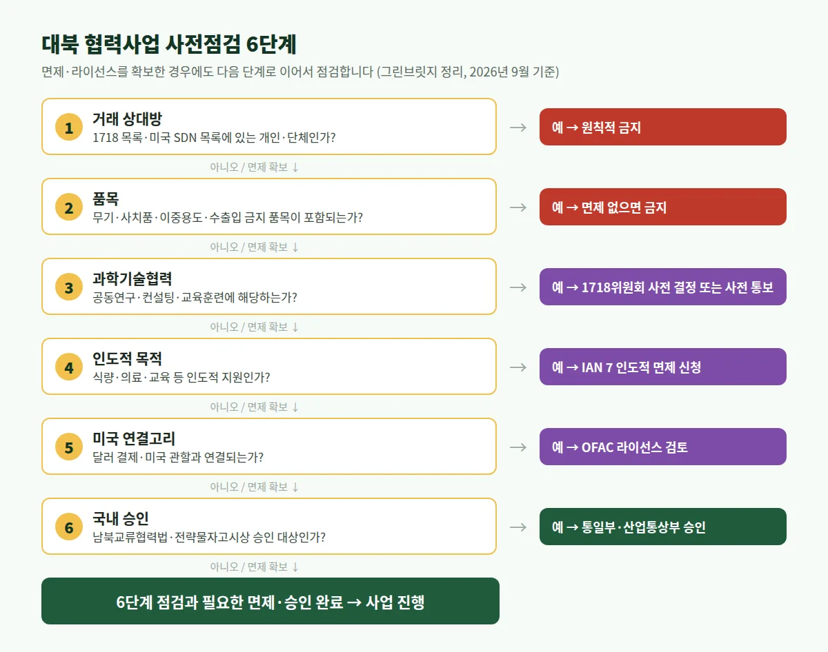 한국 대북제재 포함 대북 협력사업 사전점검 6단계 절차도