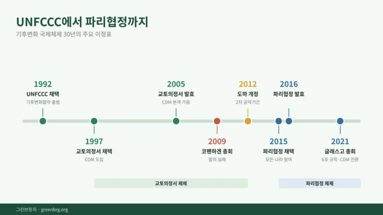 UNFCCC에서 파리협정까지 기후변화 국제체제 주요 이정표 타임라인