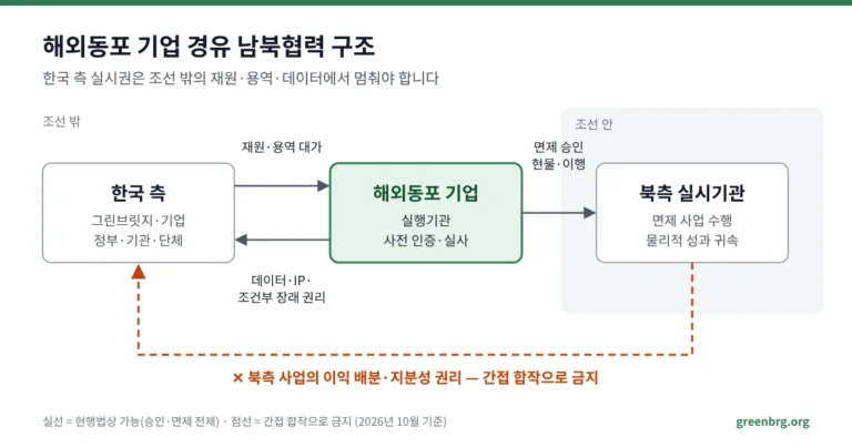 해외동포 기업 경유 남북협력 구조: 허용되는 흐름 3개와 금지되는 이익 배분 흐름
