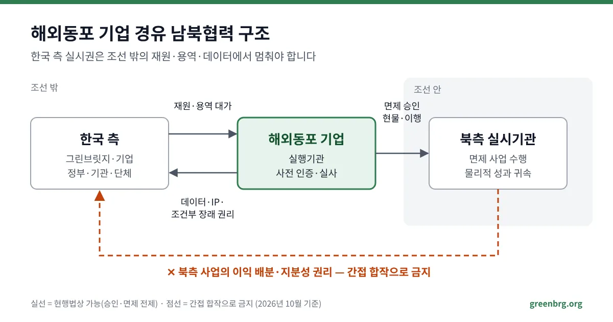 해외동포 기업 경유 남북협력 구조: 허용되는 흐름 3개와 금지되는 이익 배분 흐름