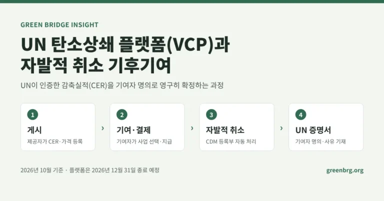 UN 탄소상쇄 플랫폼(VCP)에서 CER 자발적 취소가 이루어지는 4단계 과정